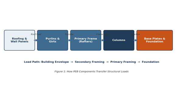 peb component