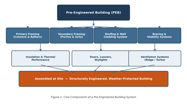 guide to peb building
