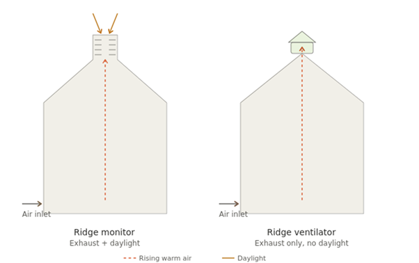 ridge-monitor-vs-ridge-ventilator