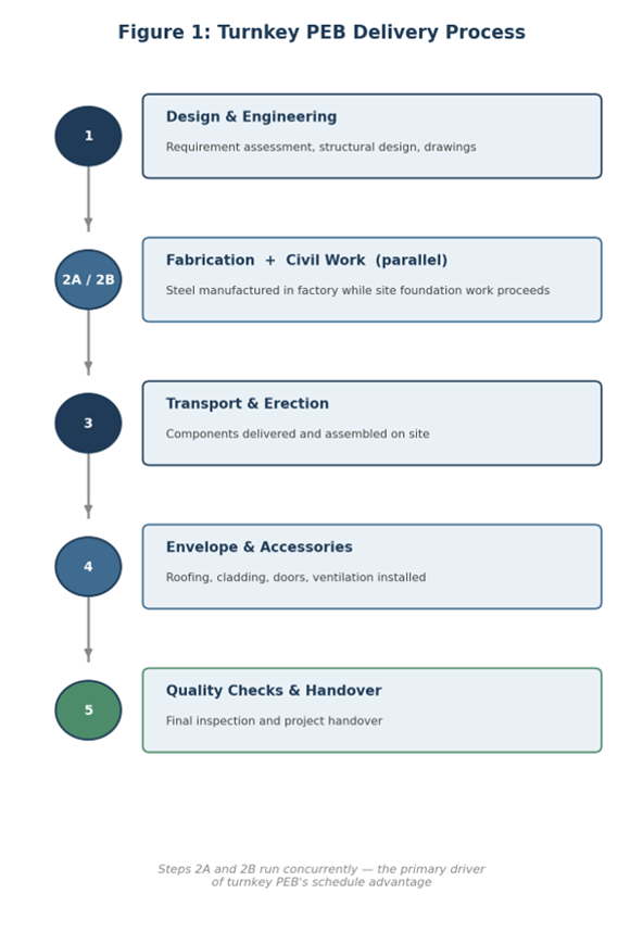 turnkey process